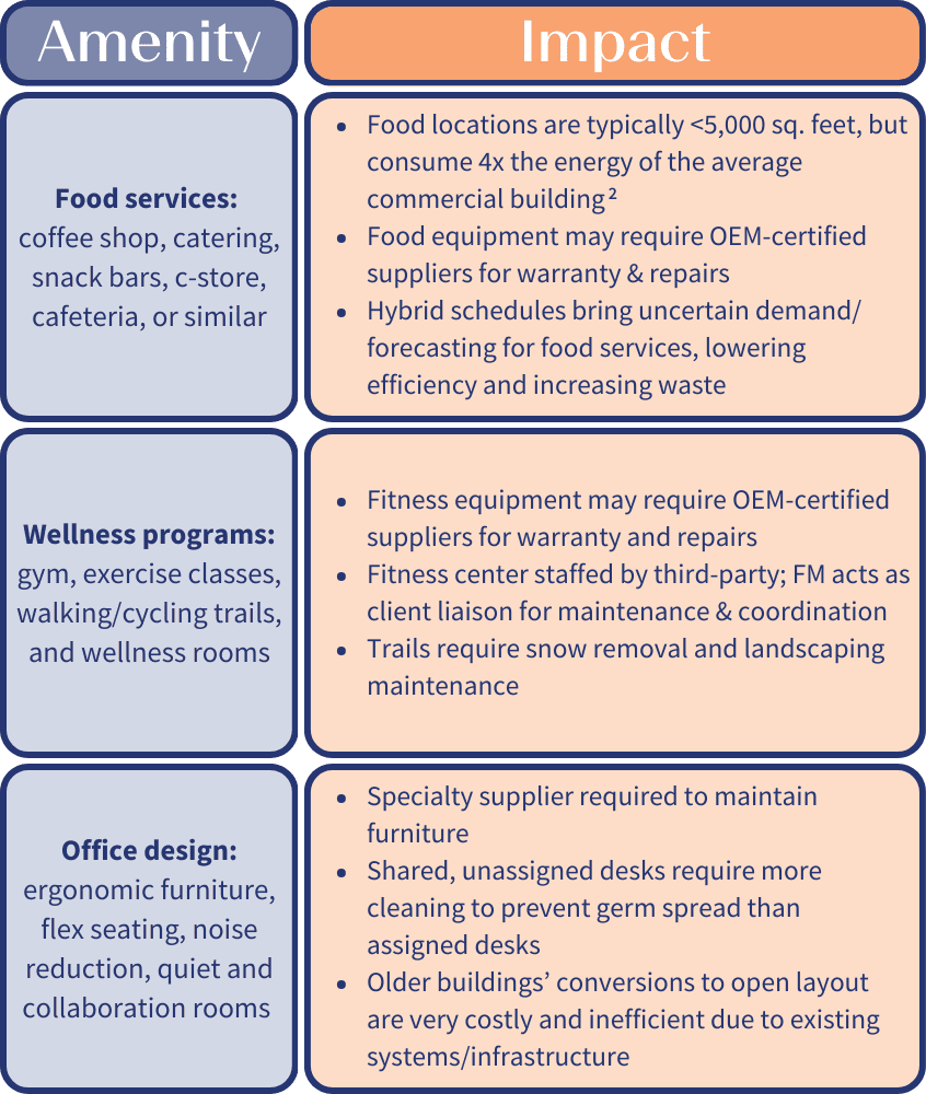 Facilities Management Return to Work Amenities & Impacts Chart